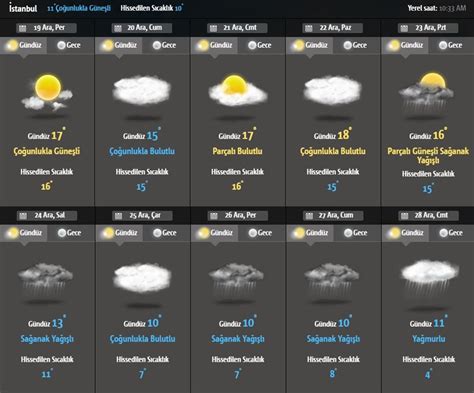 Bursa 7 günlük hava durumu meteoroloji